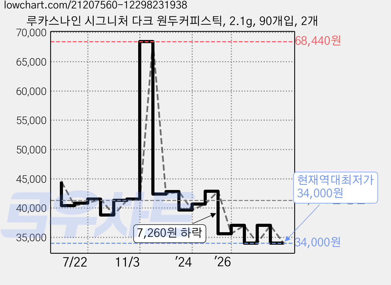 루카스나인 시그니처 다크 원두커피스틱, 2.1g, 90개입, 2개 가격 변동 차트, 현재가 34,000원, 역대최저가