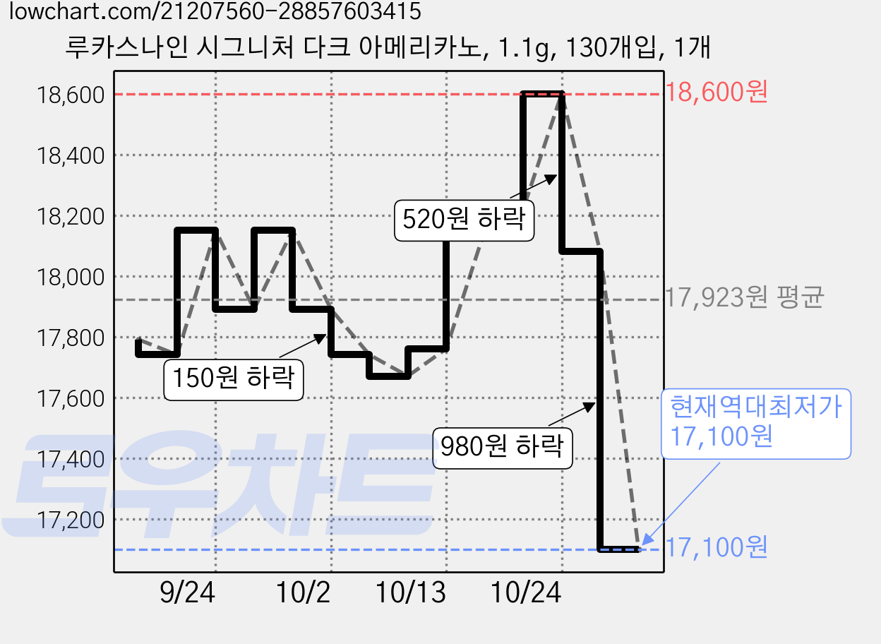 루카스나인 시그니처 다크 아메리카노, 1.1g, 130개입, 1개 가격 변동 차트, 현재가 17,100원, 역대최저가