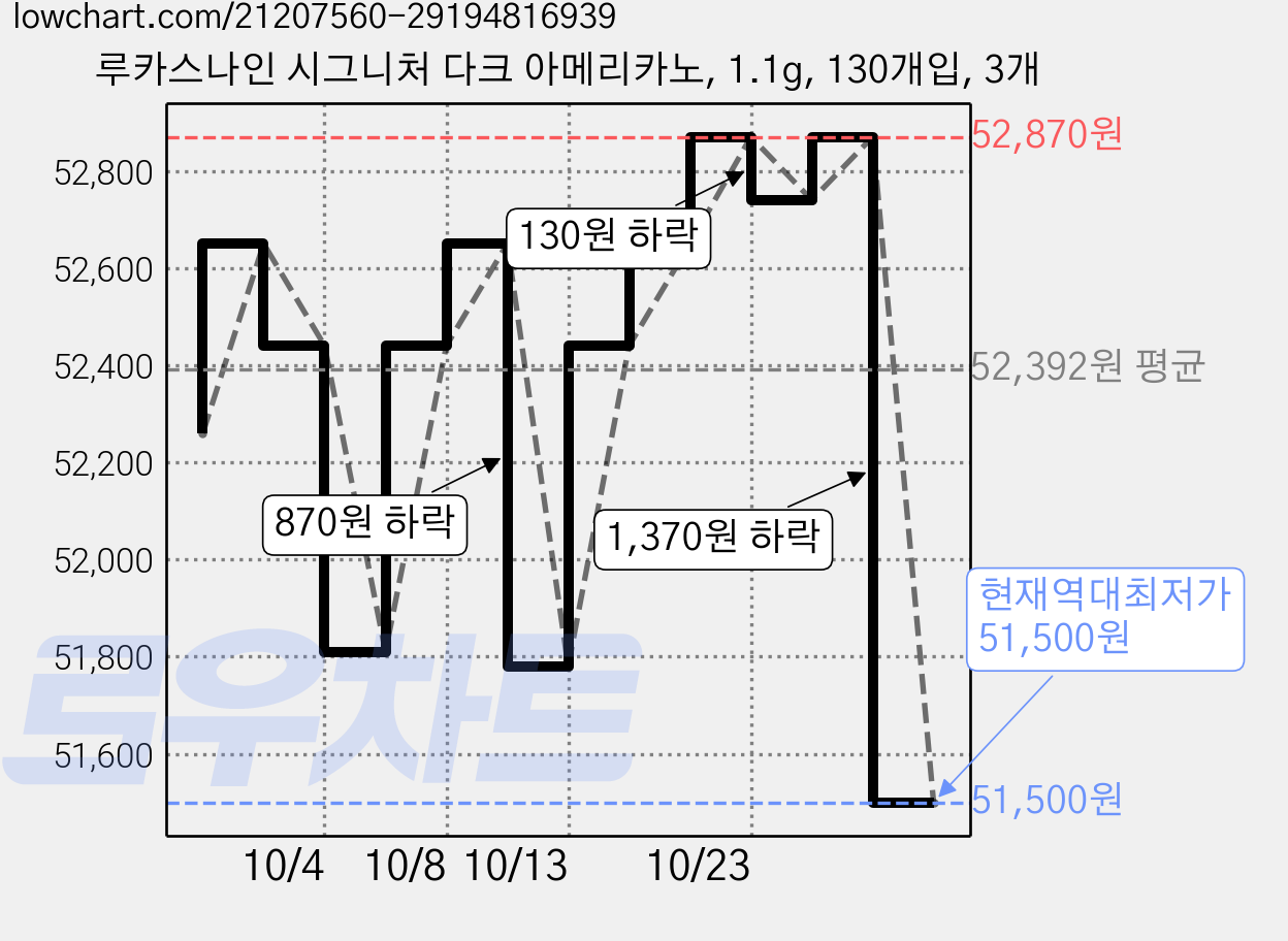 루카스나인 시그니처 다크 아메리카노, 1.1g, 130개입, 3개 가격 변동 차트, 현재가 51,500원, 역대최저가