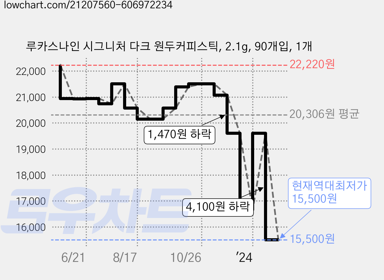 루카스나인 시그니처 다크 원두커피스틱, 2.1g, 90개입, 1개 가격 변동 차트, 현재가 15,500원, 역대최저가