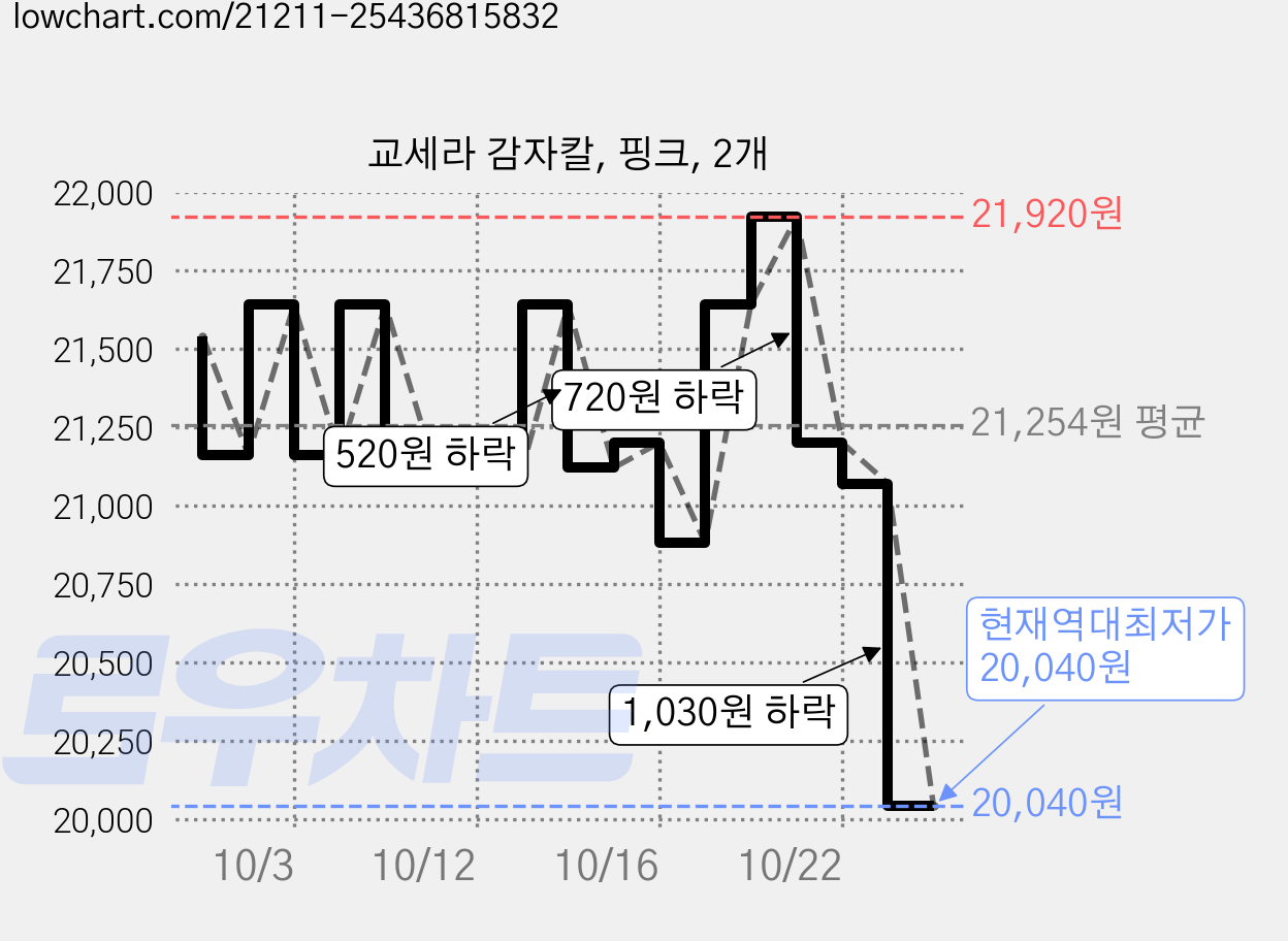 교세라 감자칼, 핑크, 2개 가격 변동 차트, 현재가 20,040원, 역대최저가