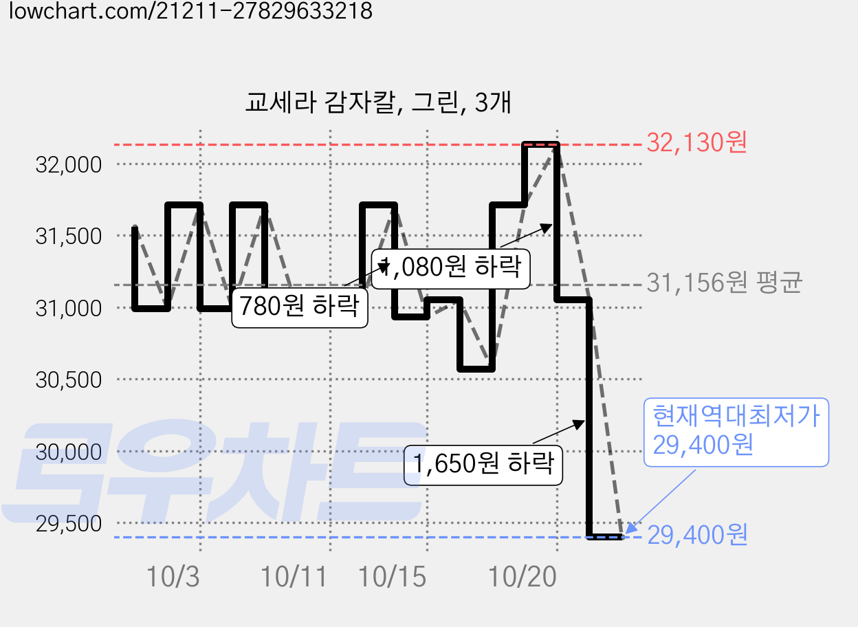 교세라 감자칼, 그린, 3개 가격 변동 차트, 현재가 29,400원, 역대최저가