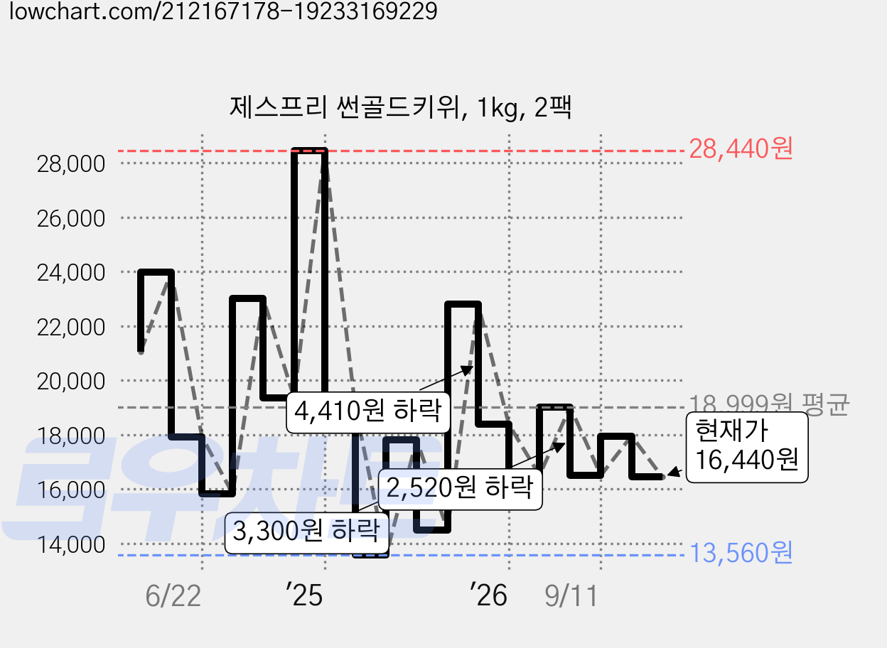 제스프리 썬골드키위, 1kg, 2팩 가격 변동 차트, 현재가 16,440원, 관측 최저가 13,560원