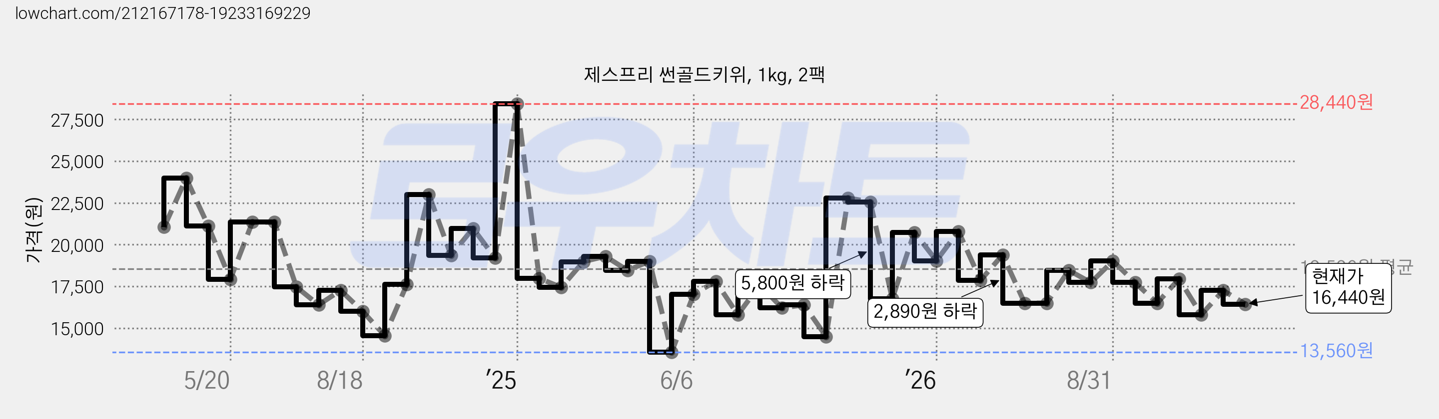 제스프리 썬골드키위, 1kg, 2팩 가격 변동 차트, 현재가 16,440원, 관측 최저가 13,560원