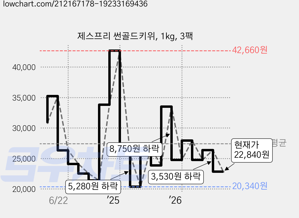 제스프리 썬골드키위, 1kg, 3팩 가격 변동 차트, 현재가 22,840원, 관측 최저가 20,340원