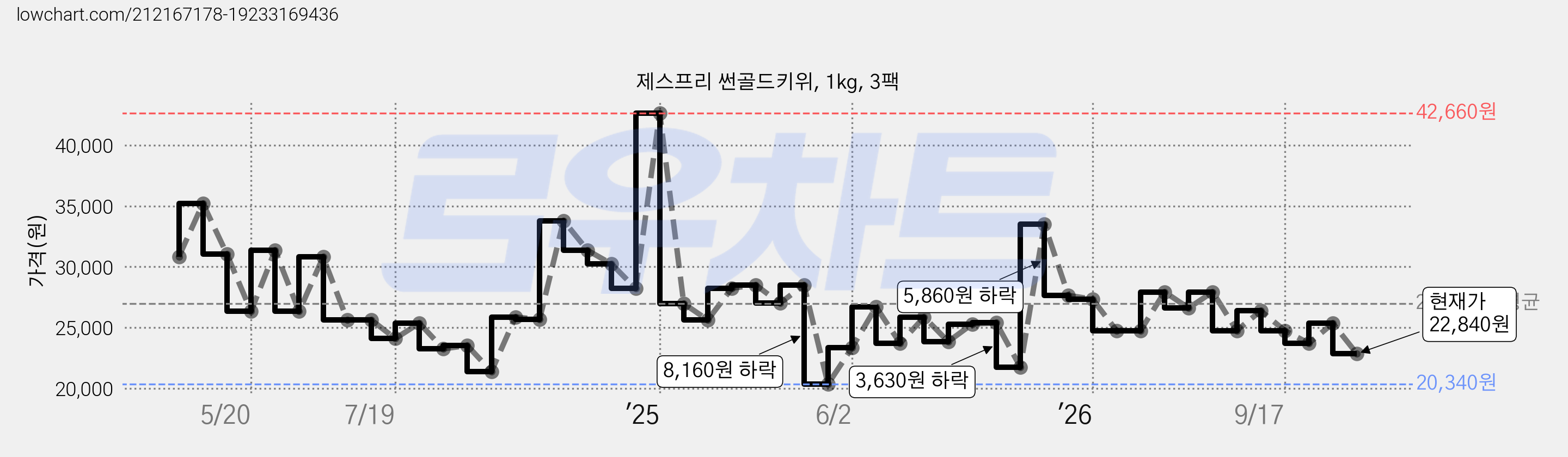제스프리 썬골드키위, 1kg, 3팩 가격 변동 차트, 현재가 22,840원, 관측 최저가 20,340원
