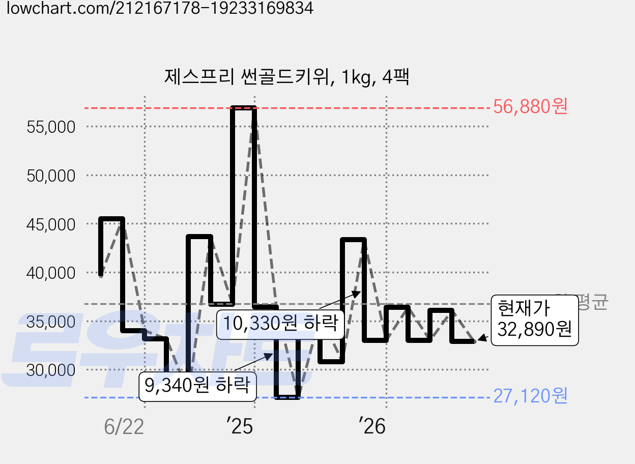 제스프리 썬골드키위, 1kg, 4팩 가격 변동 차트, 현재가 32,890원, 관측 최저가 26,740원