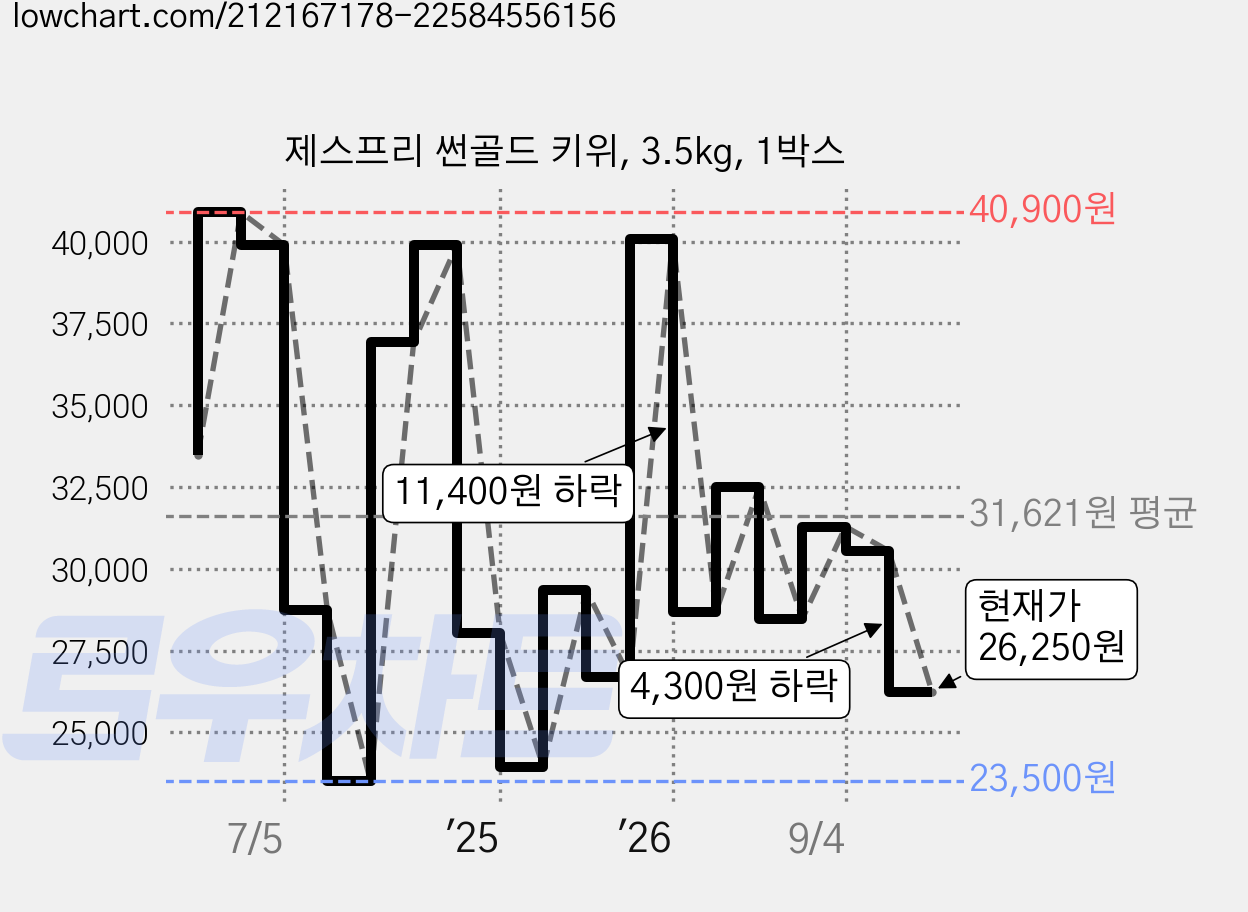 제스프리 썬골드 키위, 3.5kg, 1박스 가격 변동 차트, 현재가 26,250원, 관측 최저가 23,500원