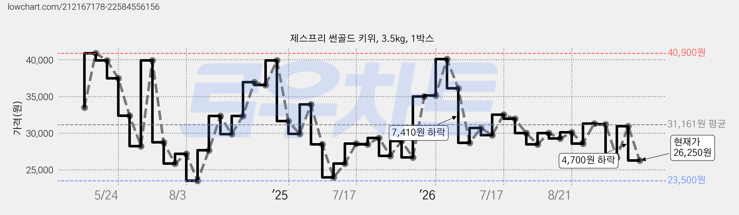 제스프리 썬골드 키위, 3.5kg, 1박스 가격 변동 차트, 현재가 26,250원, 관측 최저가 23,500원
