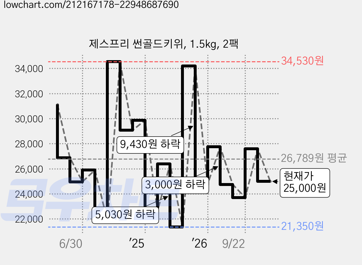 제스프리 썬골드키위, 1.5kg, 2팩 가격 변동 차트, 현재가 25,000원, 관측 최저가 21,350원