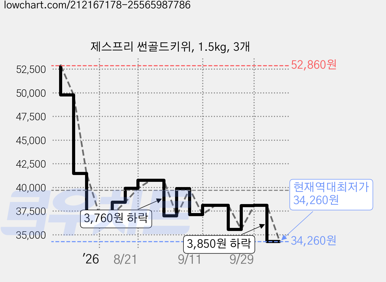 제스프리 썬골드키위, 1.5kg, 3개 가격 변동 차트, 현재가 34,260원, 역대최저가