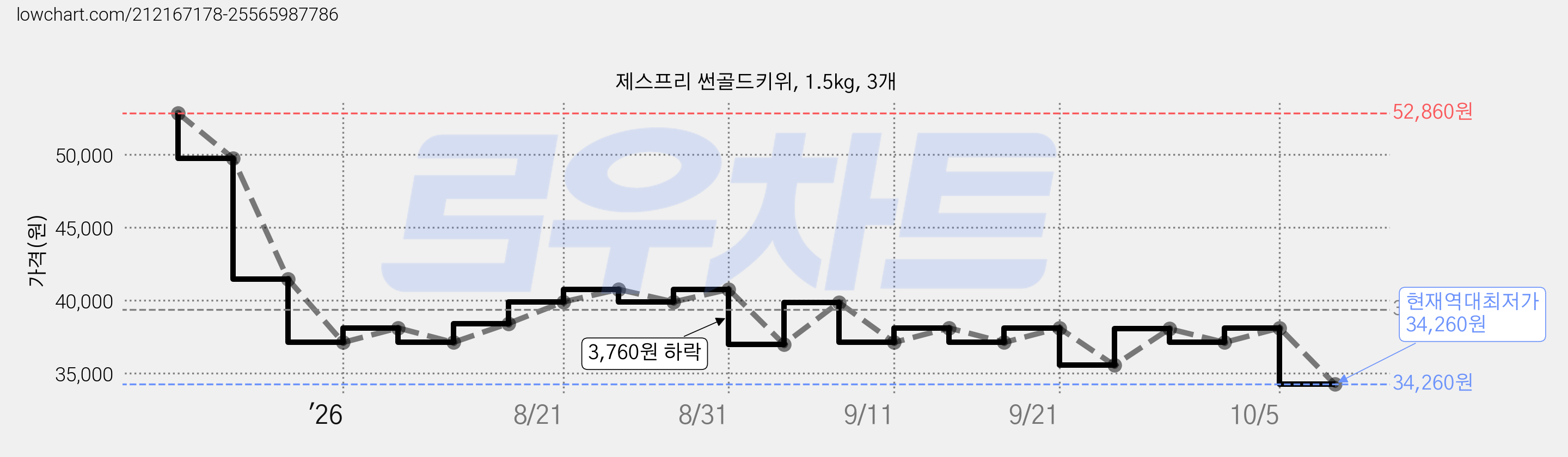 제스프리 썬골드키위, 1.5kg, 3개 가격 변동 차트, 현재가 34,260원, 역대최저가