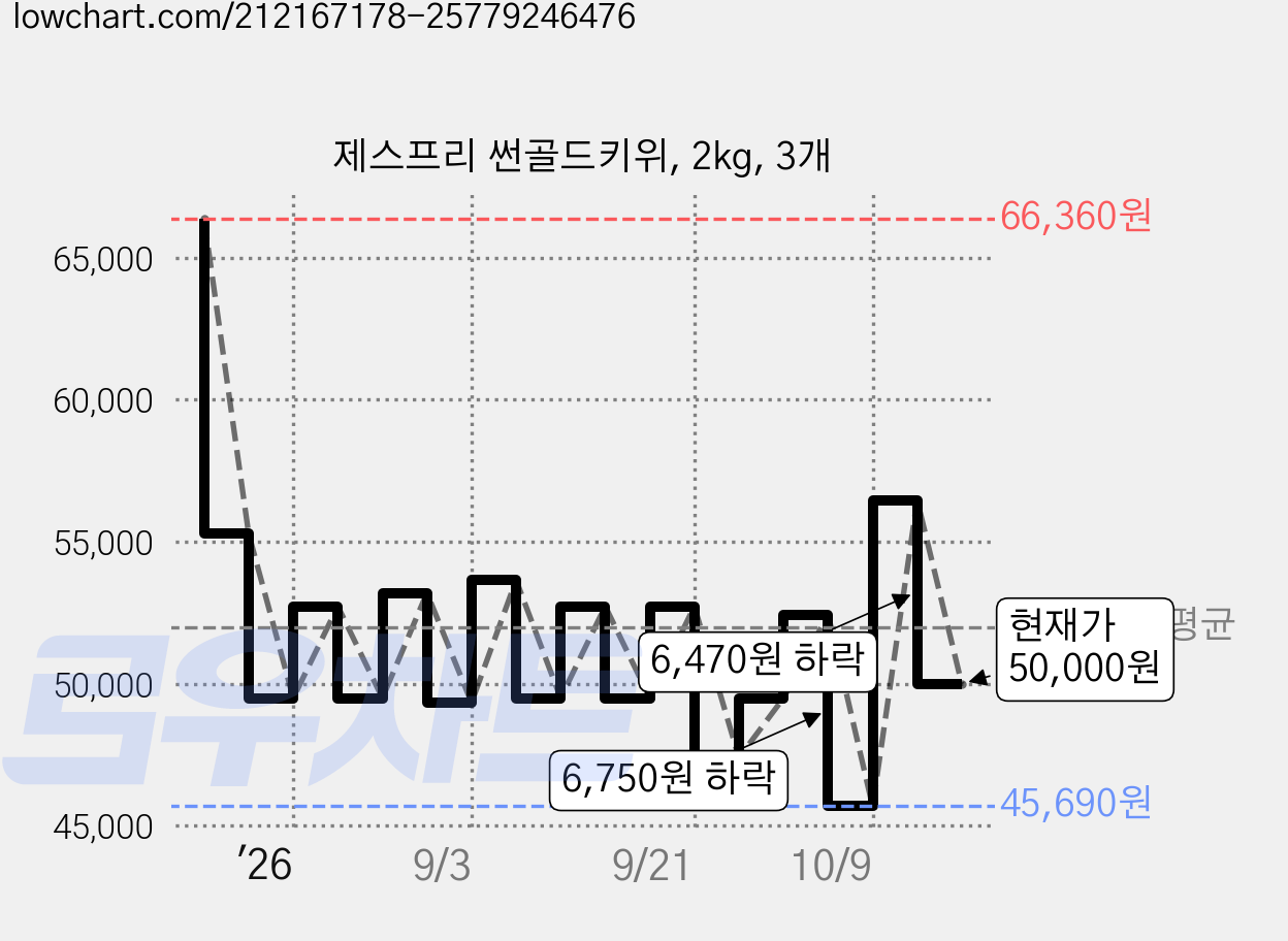 제스프리 썬골드키위, 2kg, 3개 가격 변동 차트, 현재가 50,000원, 관측 최저가 45,690원