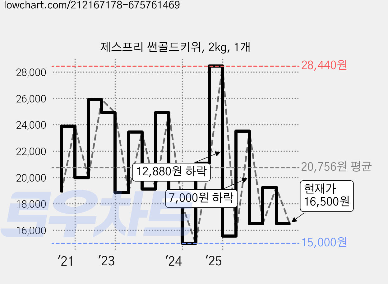 제스프리 썬골드키위, 2kg, 1개 가격 변동 차트, 현재가 16,500원, 관측 최저가 14,500원