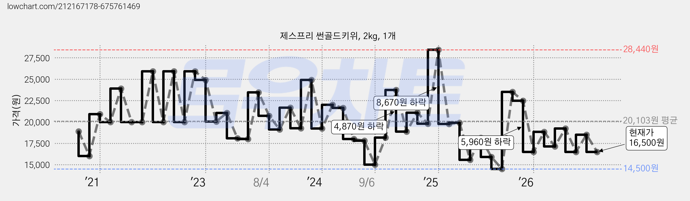 제스프리 썬골드키위, 2kg, 1개 가격 변동 차트, 현재가 16,500원, 관측 최저가 14,500원