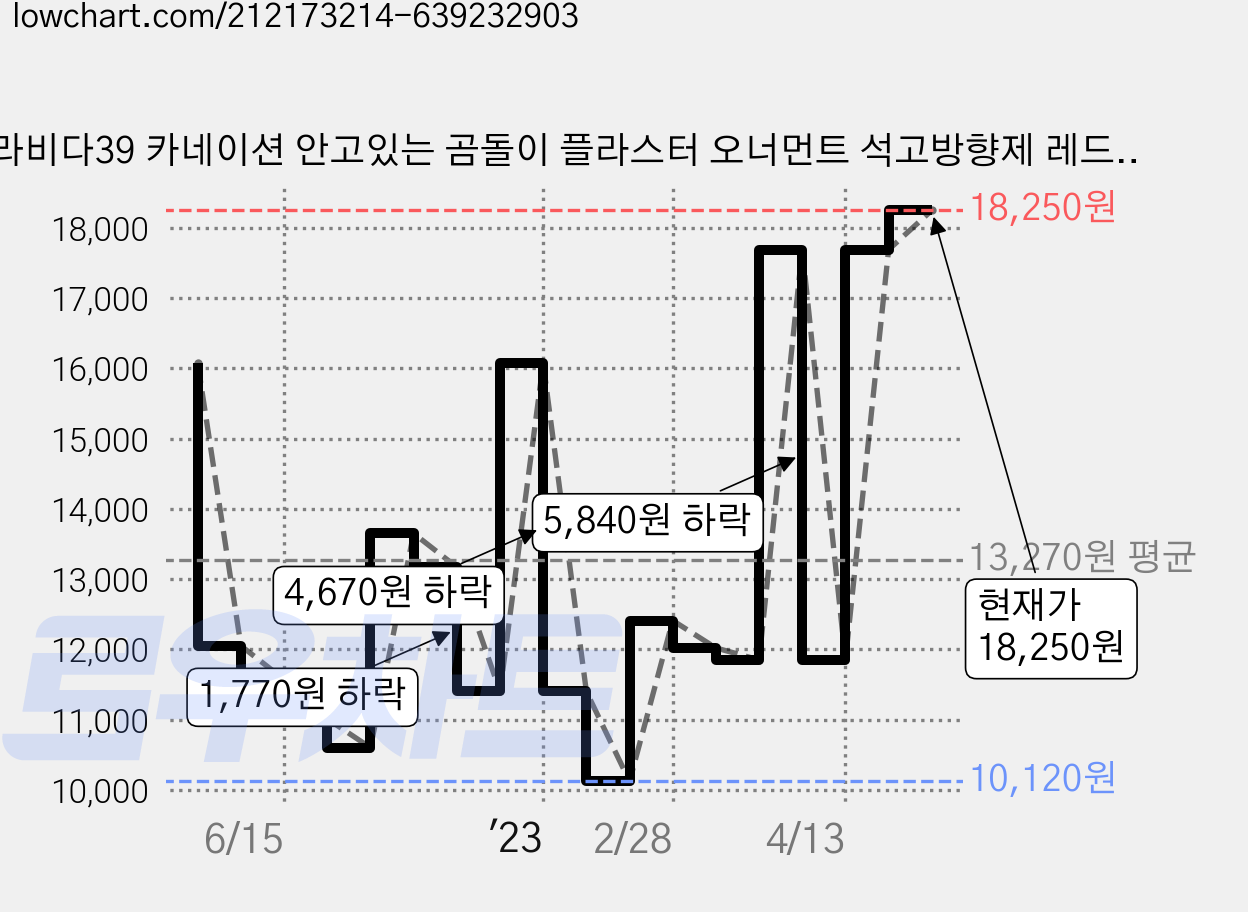 라비다39 카네이션 안고있는 곰돌이 플라스터 오너먼트 석고방향제 레드 2p + 리필오일 3ml x 2p + 차량용클립 2p, 초코 가격 변동 차트, 현재가 18,250원, 관측 최저가 10,120원