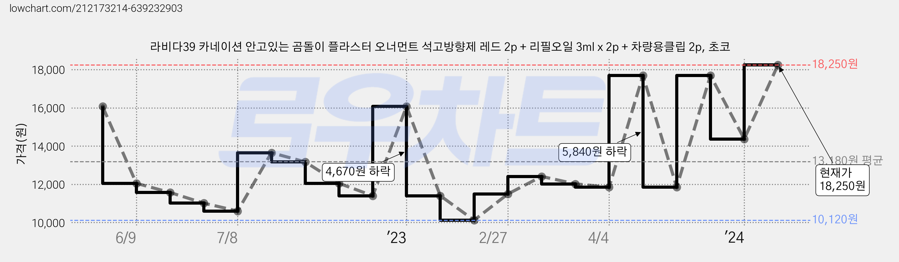 라비다39 카네이션 안고있는 곰돌이 플라스터 오너먼트 석고방향제 레드 2p + 리필오일 3ml x 2p + 차량용클립 2p, 초코 가격 변동 차트, 현재가 18,250원, 관측 최저가 10,120원