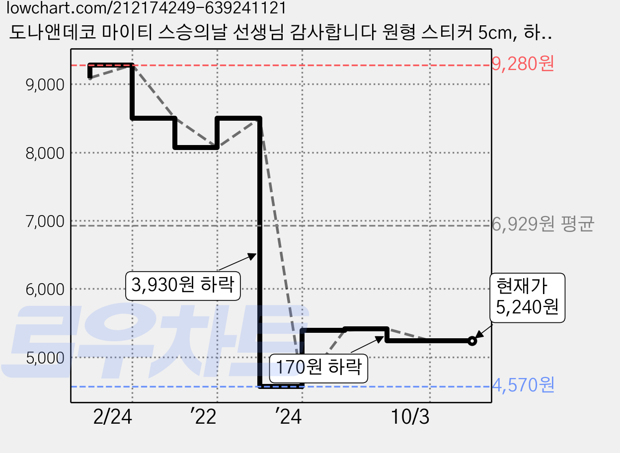 도나앤데코 마이티 스승의날 선생님 감사합니다 원형 스티커 5cm, 하늘, 60개입 가격 변동 차트, 현재가 5,240원, 관측 최저가 4,570원