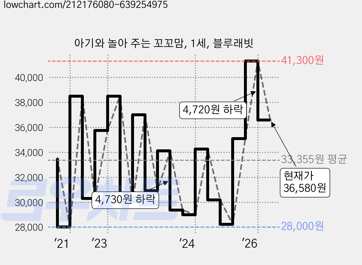 아기와 놀아 주는 꼬꼬맘, 1세, 블루래빗 가격 변동 차트, 현재가 36,580원, 관측 최저가 26,950원