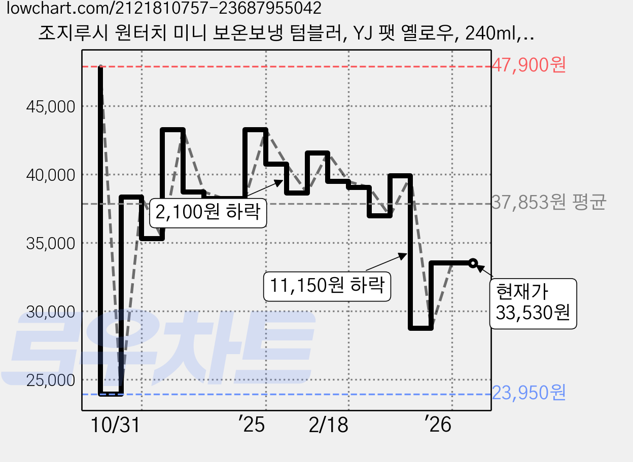 조지루시 원터치 미니 보온보냉 텀블러, YJ 팻 옐로우, 240ml, 1개 가격 변동 차트, 현재가 33,530원, 관측 최저가 23,950원