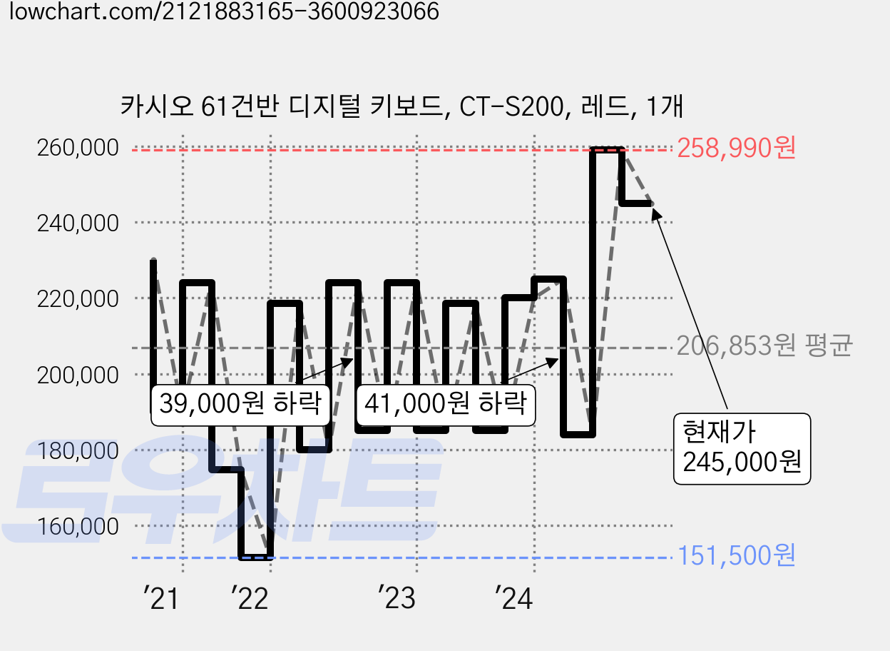 카시오 61건반 디지털 키보드, CT-S200, 레드, 1개 가격 변동 차트, 현재가 245,000원, 관측 최저가 151,500원