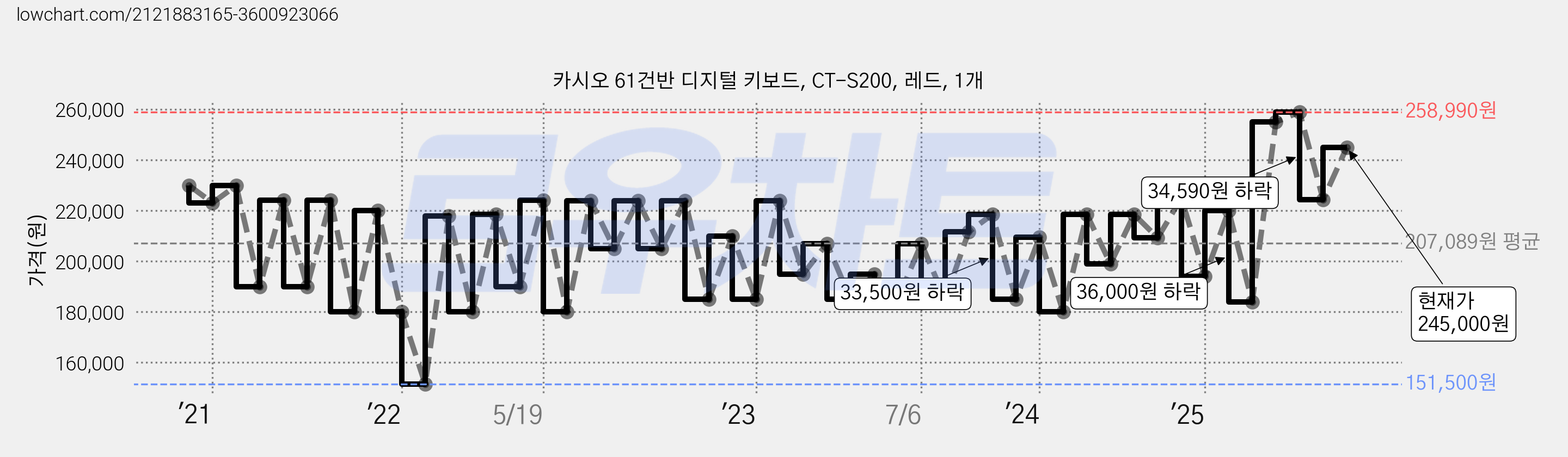 카시오 61건반 디지털 키보드, CT-S200, 레드, 1개 가격 변동 차트, 현재가 245,000원, 관측 최저가 151,500원