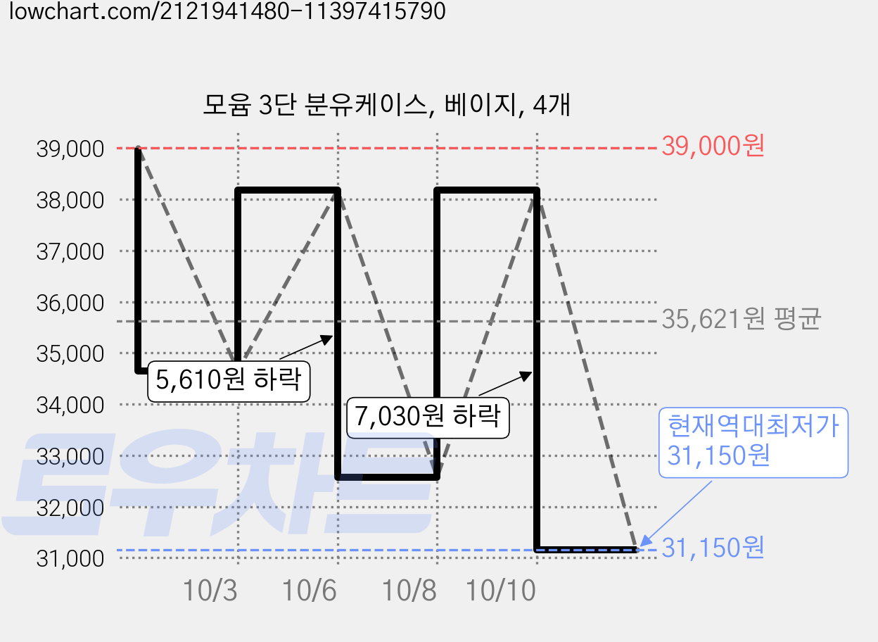 모윰 3단 분유케이스, 베이지, 4개 가격 변동 차트, 현재가 31,150원, 역대최저가