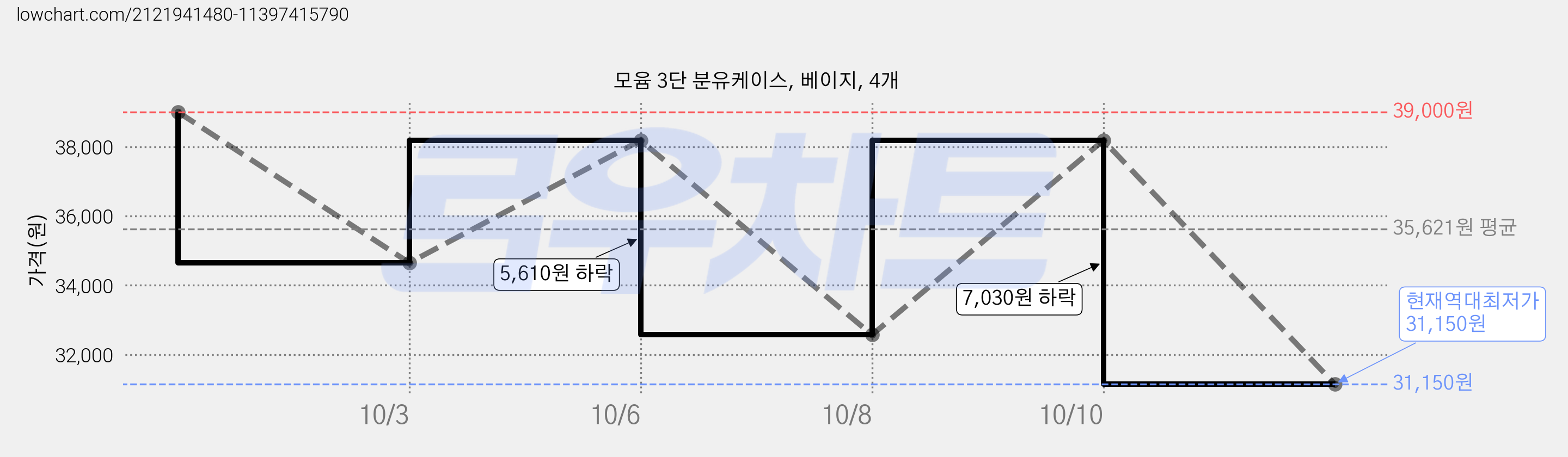 모윰 3단 분유케이스, 베이지, 4개 가격 변동 차트, 현재가 31,150원, 역대최저가
