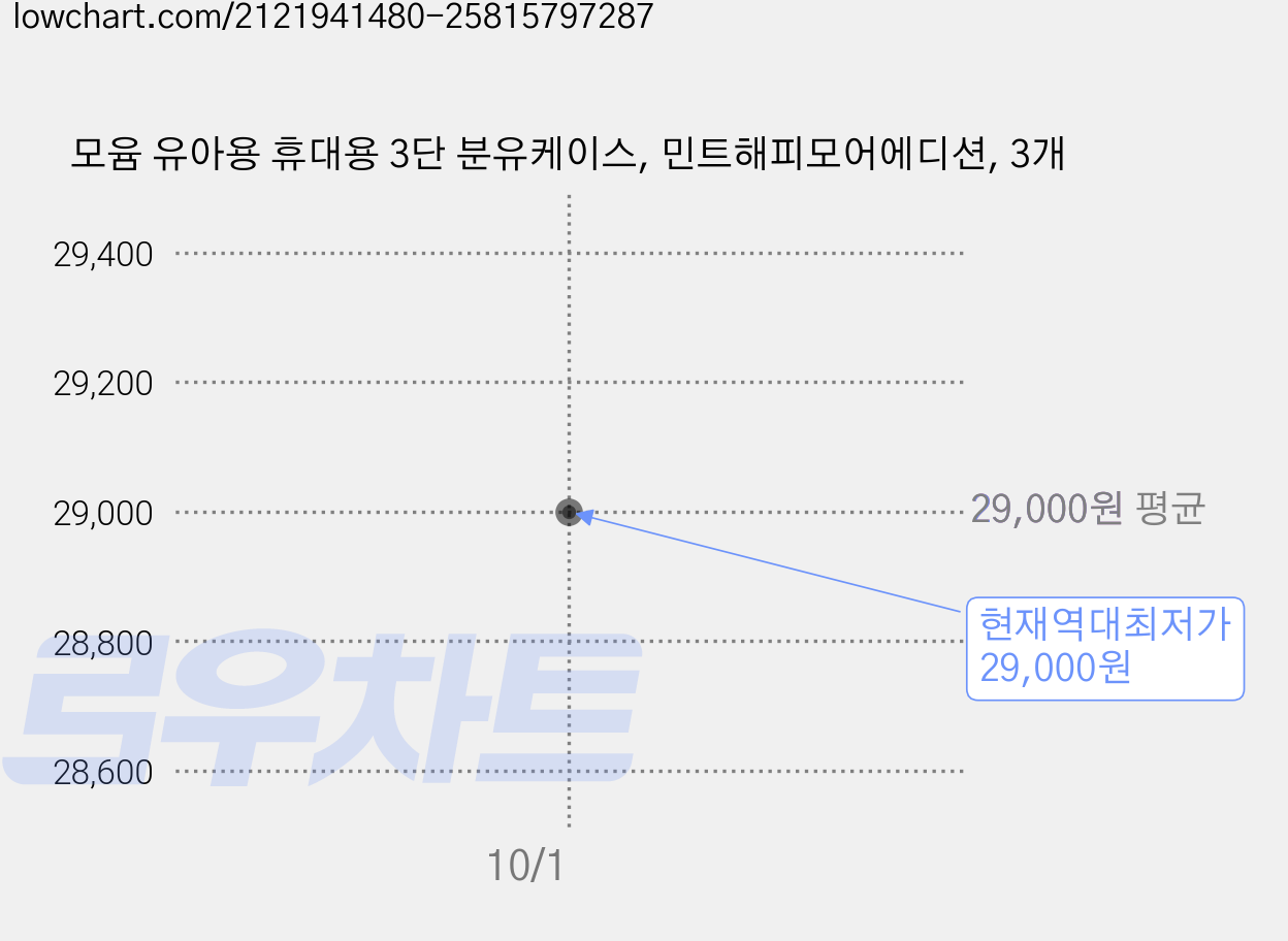 모윰 유아용 휴대용 3단 분유케이스, 민트해피모어에디션, 3개 가격 변동 차트, 현재가 29,000원, 역대최저가