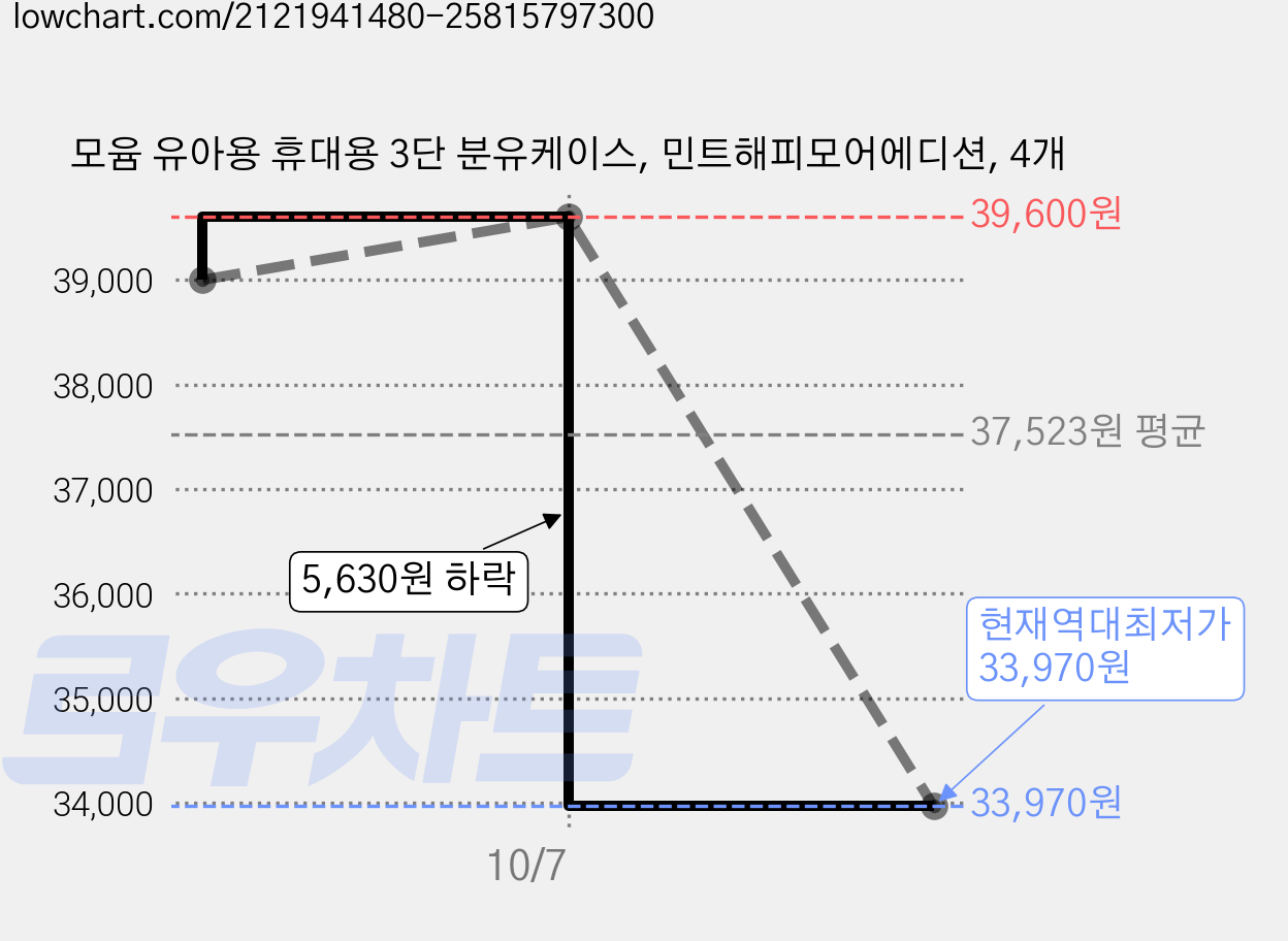 모윰 유아용 휴대용 3단 분유케이스, 민트해피모어에디션, 4개 가격 변동 차트, 현재가 33,970원, 역대최저가