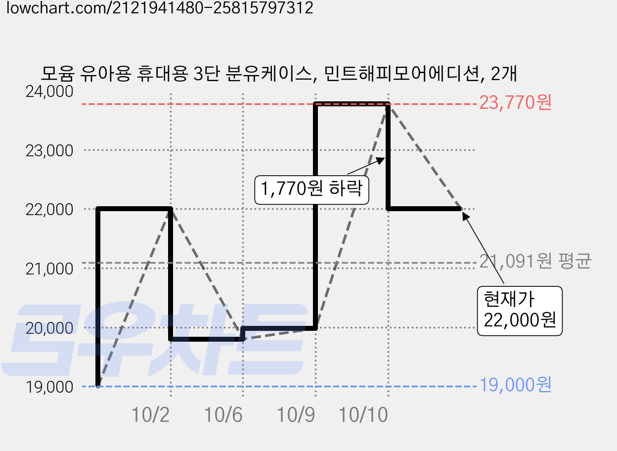 모윰 유아용 휴대용 3단 분유케이스, 민트해피모어에디션, 2개 가격 변동 차트, 현재가 22,000원, 관측 최저가 19,000원