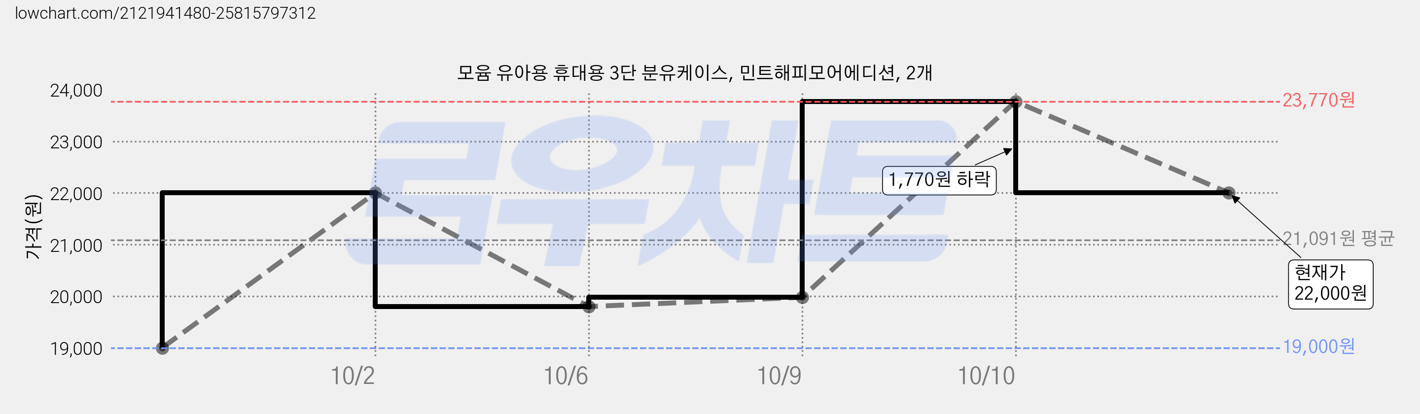 모윰 유아용 휴대용 3단 분유케이스, 민트해피모어에디션, 2개 가격 변동 차트, 현재가 22,000원, 관측 최저가 19,000원