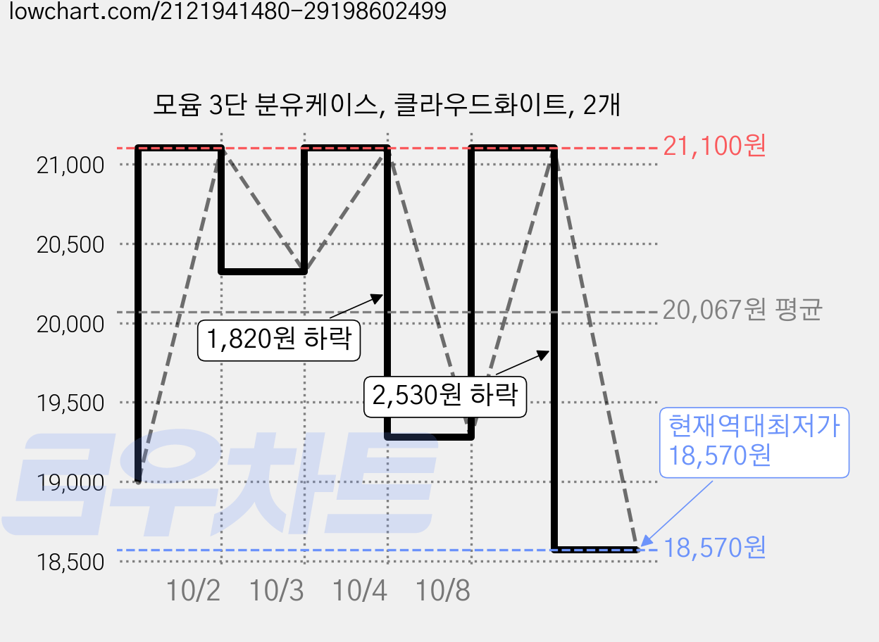 모윰 3단 분유케이스, 클라우드화이트, 2개 가격 변동 차트, 현재가 18,570원, 역대최저가