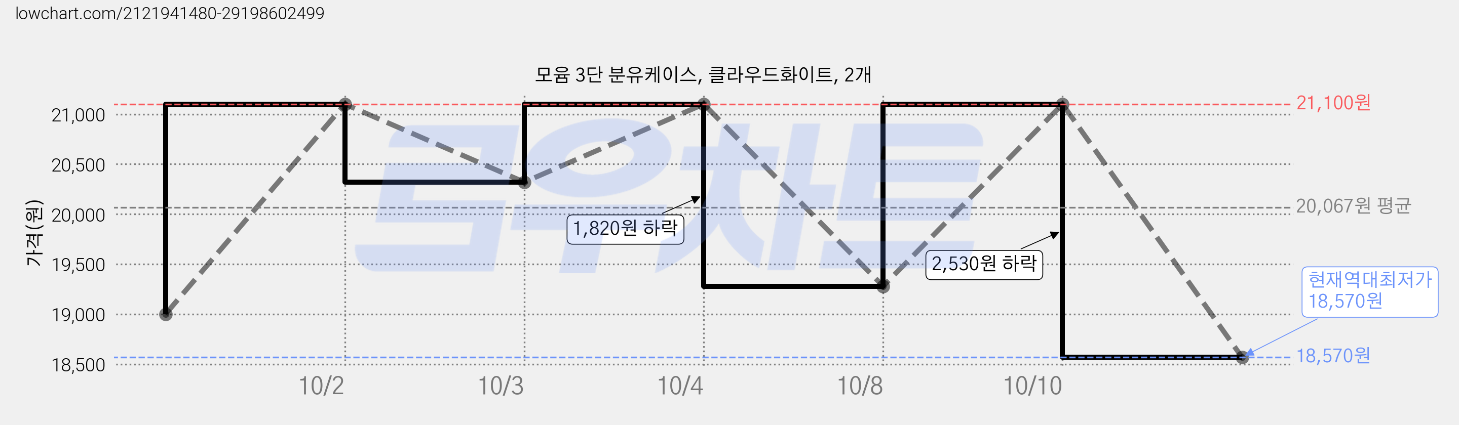 모윰 3단 분유케이스, 클라우드화이트, 2개 가격 변동 차트, 현재가 18,570원, 역대최저가