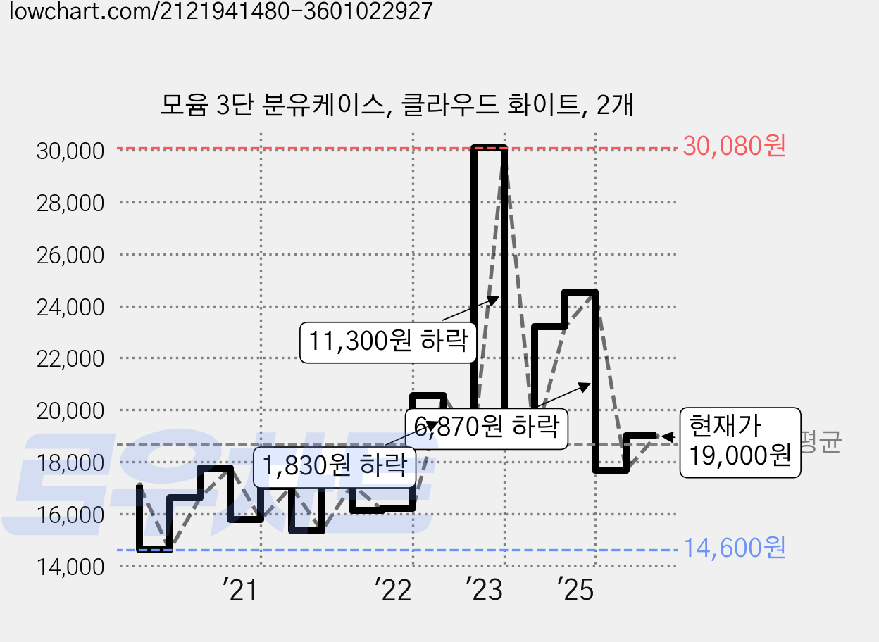 모윰 3단 분유케이스, 클라우드 화이트, 2개 가격 변동 차트, 현재가 19,000원, 관측 최저가 14,600원