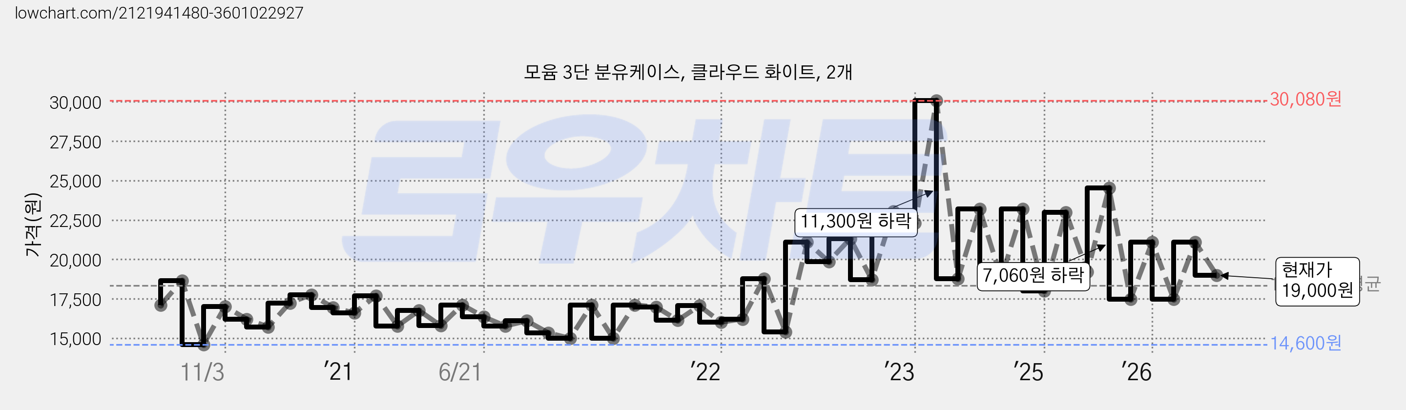 모윰 3단 분유케이스, 클라우드 화이트, 2개 가격 변동 차트, 현재가 19,000원, 관측 최저가 14,600원