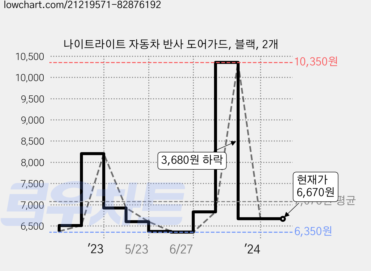 나이트라이트 자동차 반사 도어가드, 블랙, 2개 가격 변동 차트, 현재가 6,670원, 역대최저가