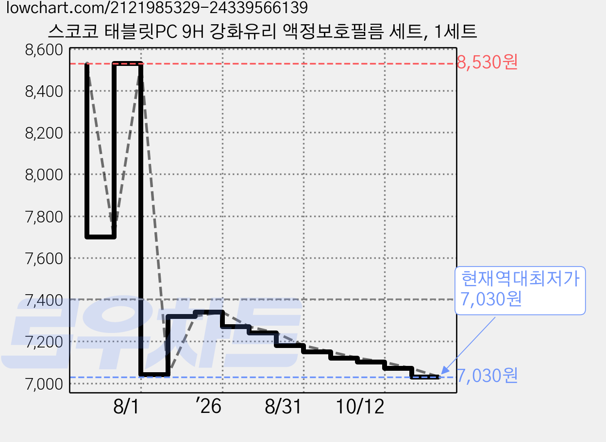 스코코 태블릿PC 9H 강화유리 액정보호필름 세트, 1세트 가격 변동 차트, 현재가 7,030원, 역대최저가