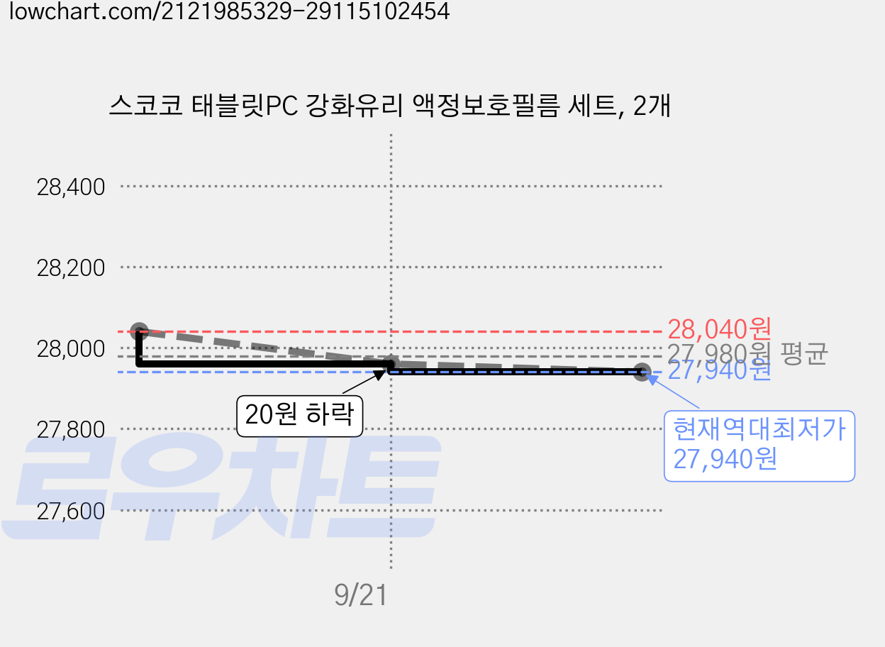 스코코 태블릿PC 강화유리 액정보호필름 세트, 2개 가격 변동 차트, 현재가 27,940원, 역대최저가