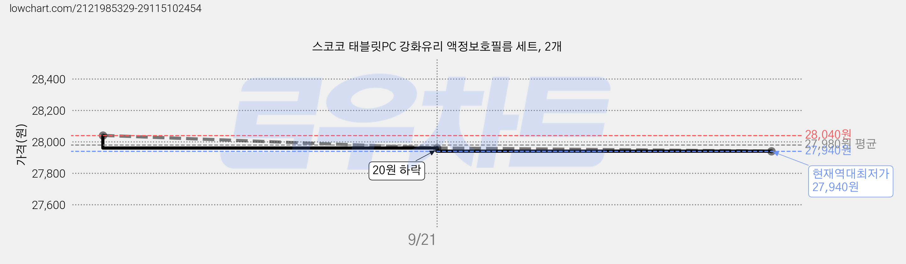 스코코 태블릿PC 강화유리 액정보호필름 세트, 2개 가격 변동 차트, 현재가 27,940원, 역대최저가
