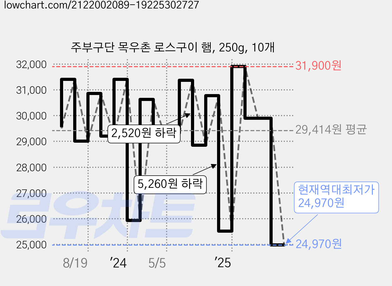 주부구단 목우촌 로스구이 햄, 250g, 10개 가격 변동 차트, 현재가 24,970원, 역대최저가