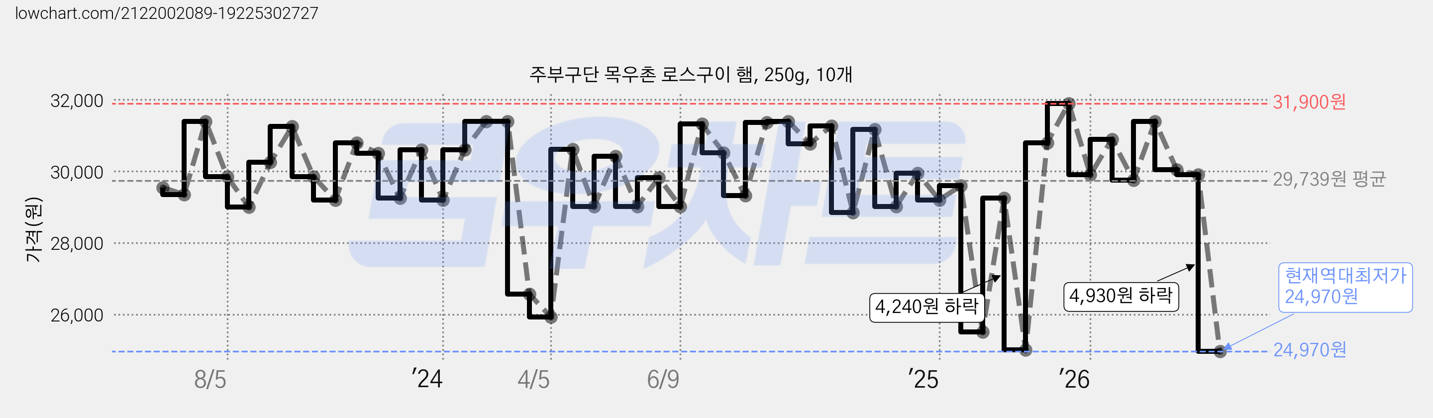 주부구단 목우촌 로스구이 햄, 250g, 10개 가격 변동 차트, 현재가 24,970원, 역대최저가