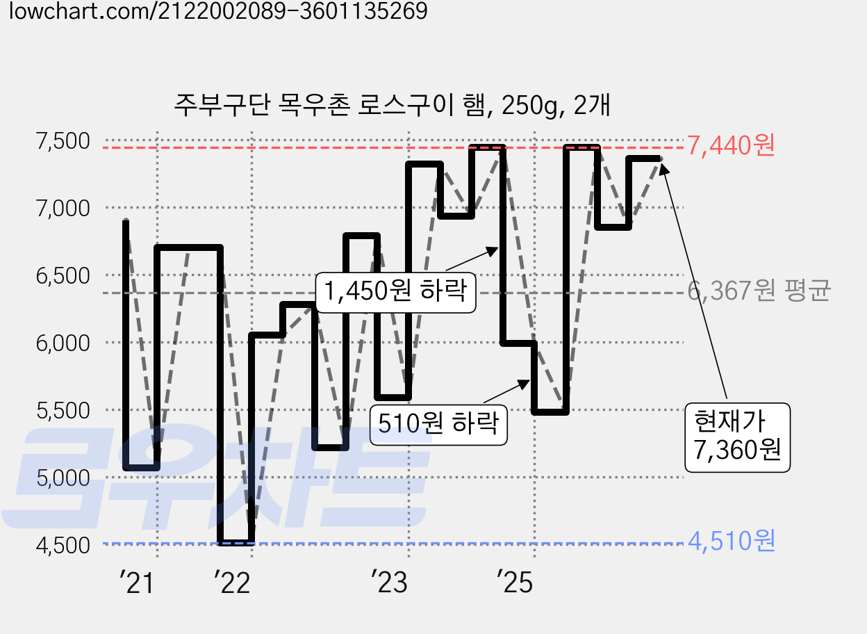 주부구단 목우촌 로스구이 햄, 250g, 2개 가격 변동 차트, 현재가 7,360원, 관측 최저가 4,470원