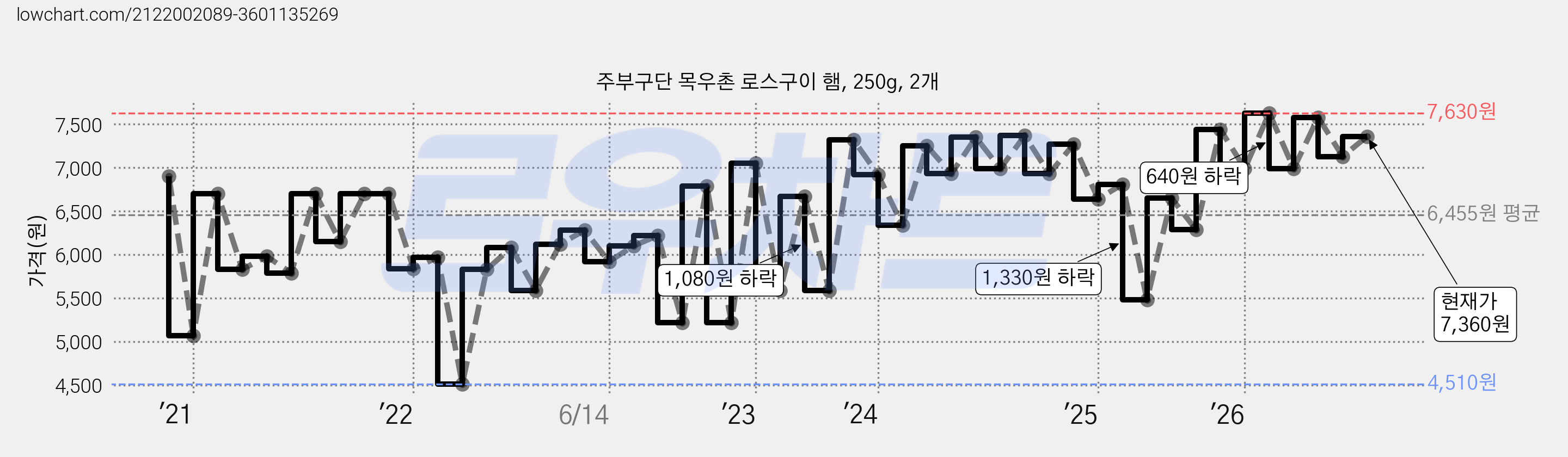 주부구단 목우촌 로스구이 햄, 250g, 2개 가격 변동 차트, 현재가 7,360원, 관측 최저가 4,470원
