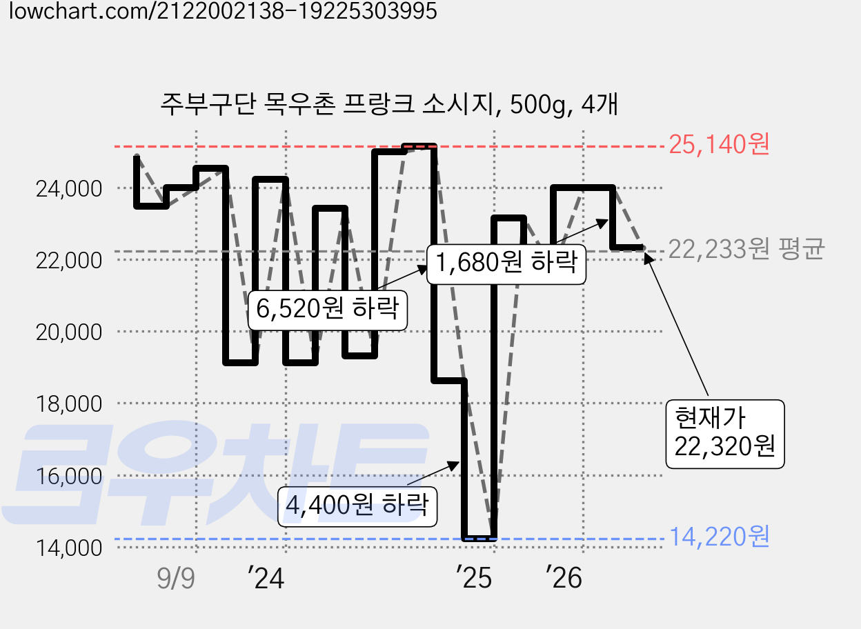 주부구단 목우촌 프랑크 소시지, 500g, 4개 가격 변동 차트, 현재가 22,320원, 관측 최저가 14,220원
