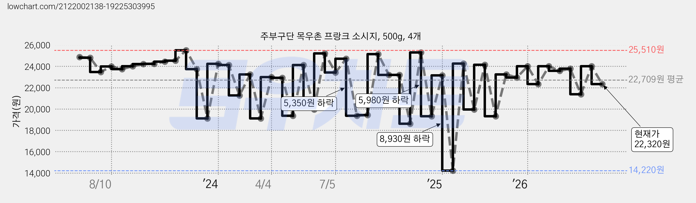주부구단 목우촌 프랑크 소시지, 500g, 4개 가격 변동 차트, 현재가 22,320원, 관측 최저가 14,220원