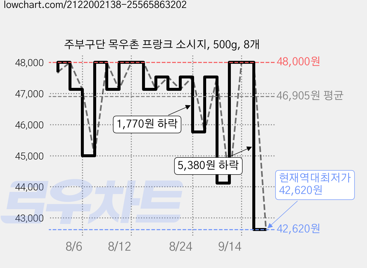 주부구단 목우촌 프랑크 소시지, 500g, 8개 가격 변동 차트, 현재가 42,620원, 역대최저가