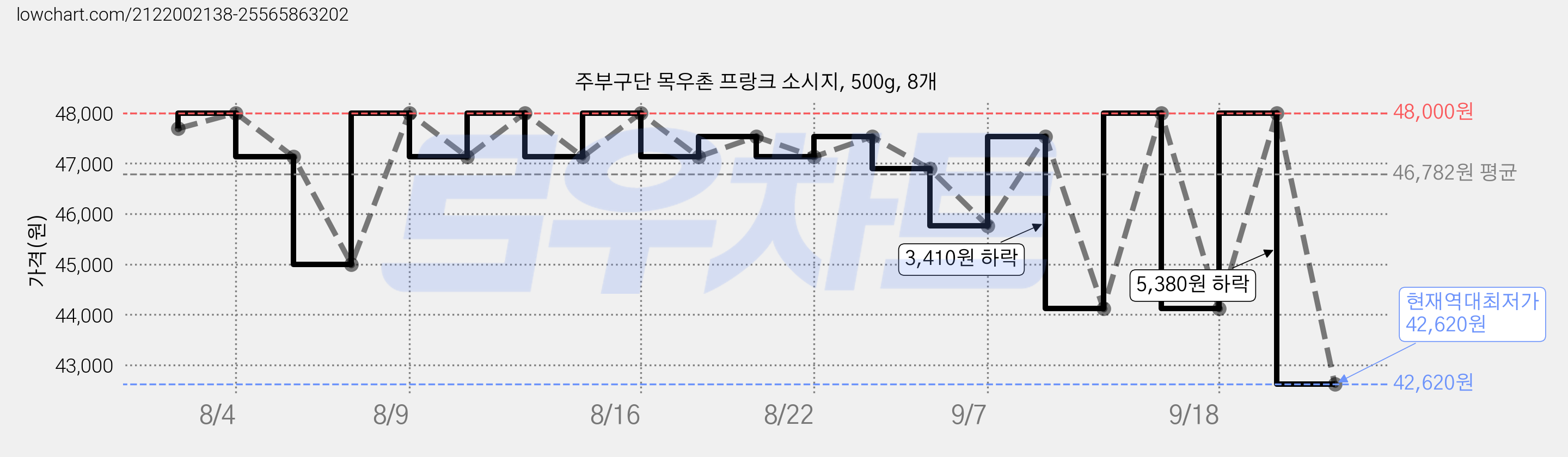 주부구단 목우촌 프랑크 소시지, 500g, 8개 가격 변동 차트, 현재가 42,620원, 역대최저가
