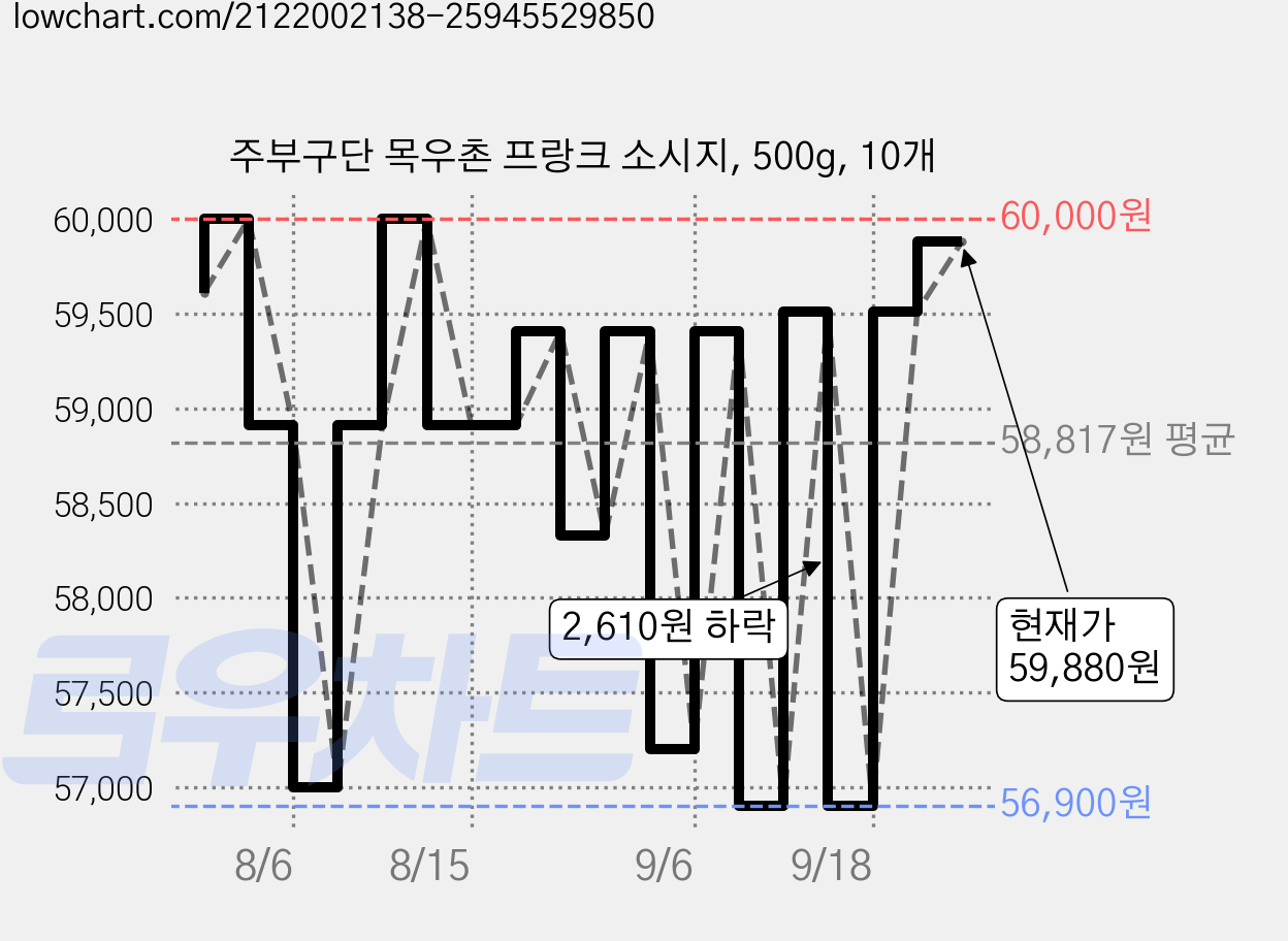 주부구단 목우촌 프랑크 소시지, 500g, 10개 가격 변동 차트, 현재가 59,880원, 관측 최저가 56,900원