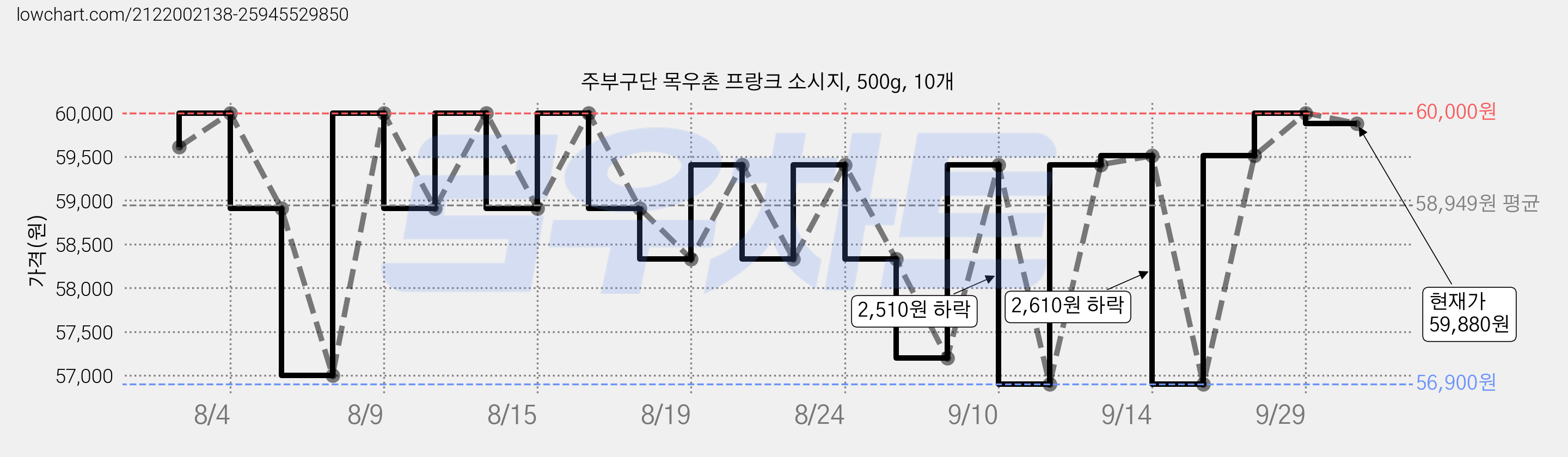 주부구단 목우촌 프랑크 소시지, 500g, 10개 가격 변동 차트, 현재가 59,880원, 관측 최저가 56,900원